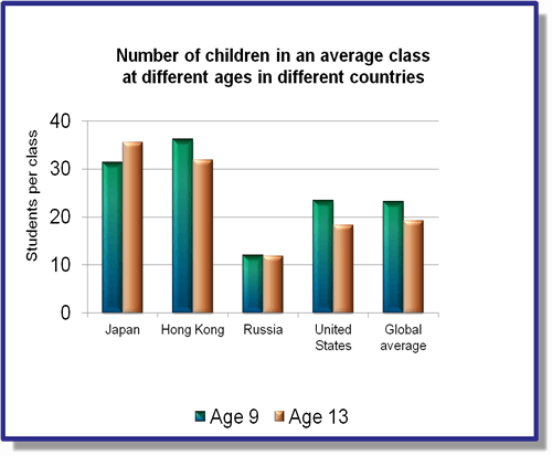 Academic IELTS Task 1 model answer 23 – Children per class in different countries